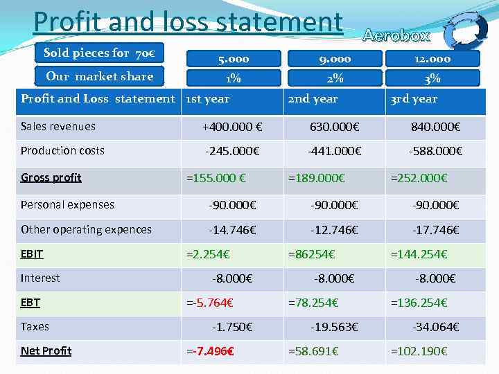  Profit and loss statement Aerobox Sold pieces for 70€ 5. 000 9. 000