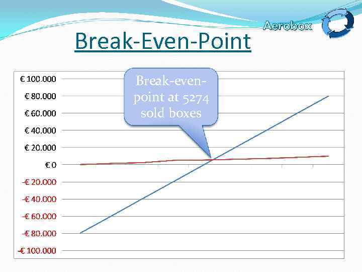 Break-Even-Point Break-evenpoint at 5274 sold boxes Aerobox 
