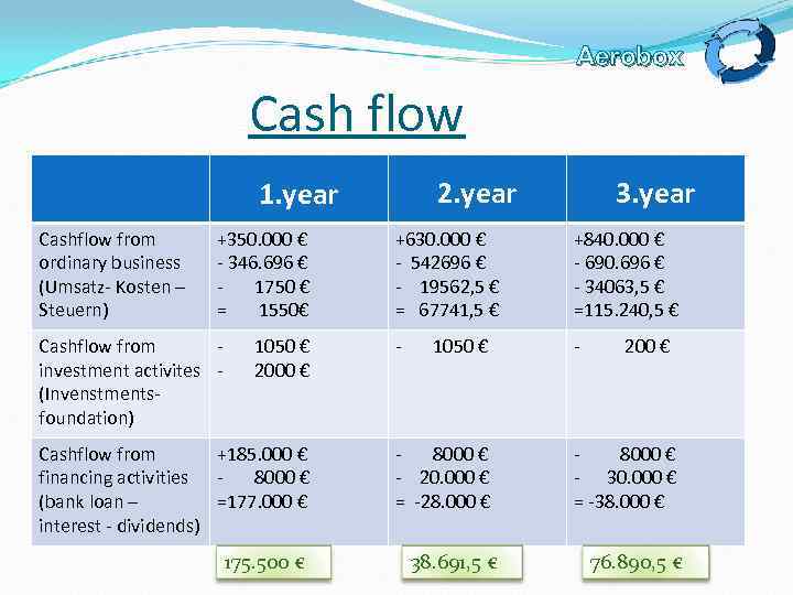 Aerobox Cash flow 1. year Cashflow from ordinary business (Umsatz- Kosten – Steuern) +350.