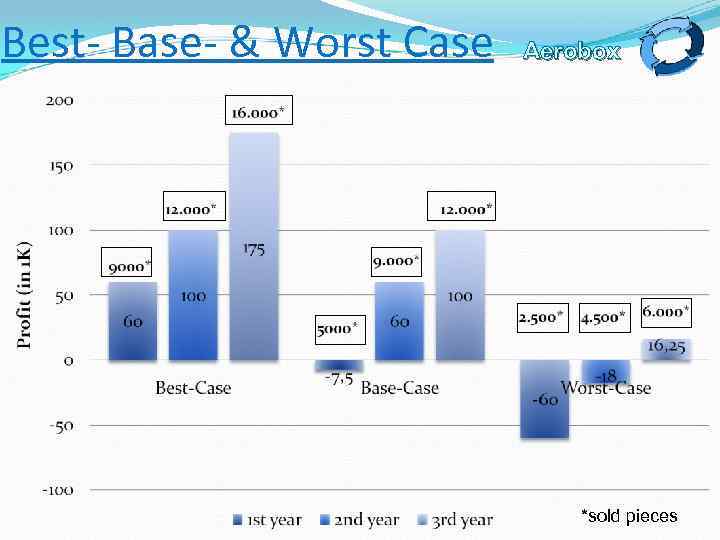 Best- Base- & Worst Case Aerobox *sold pieces 