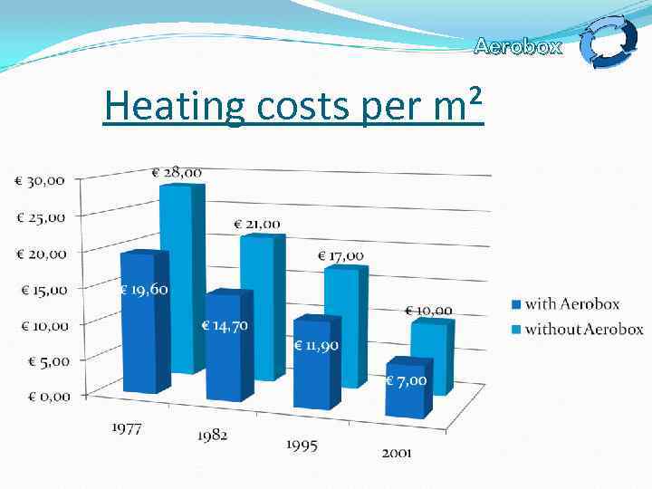 Aerobox Heating costs per m² 