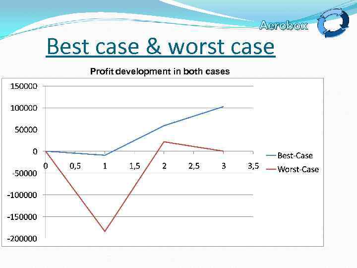 Aerobox Best case & worst case Profit development in both cases 