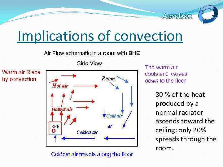 Aerobox Implications of convection Air Flow schematic in a room with BHE Side View