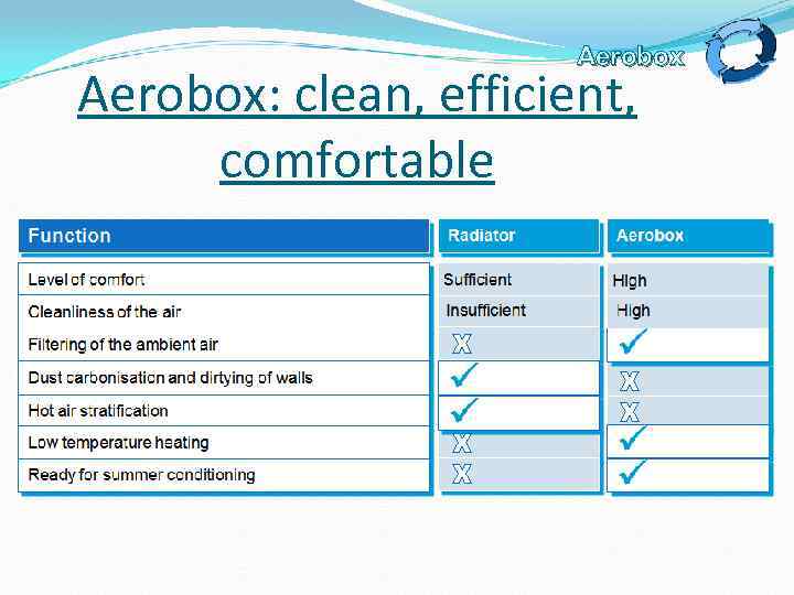 Aerobox: clean, efficient, comfortable Function Radiator Aerobox Level of comfort Sufficient High Cleanliness of