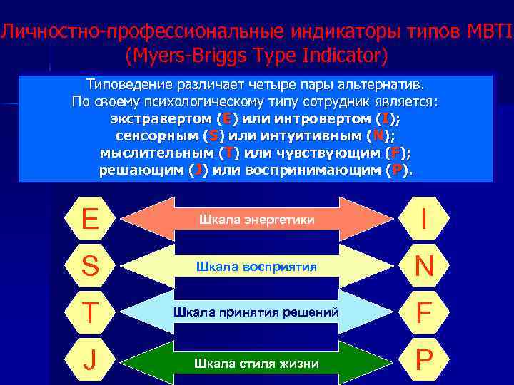 Личностно-профессиональные индикаторы типов MBTI (Myers-Briggs Type Indicator) Типоведение различает четыре пары альтернатив. По своему