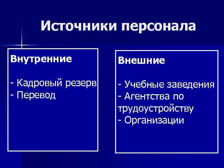 Источники персонала Внутренние Внешние - Кадровый резерв - Перевод - Учебные заведения - Агентства