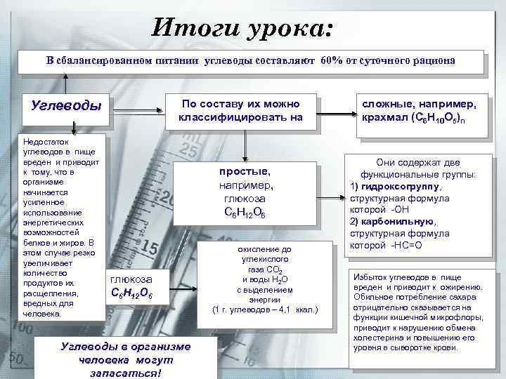 Итоги урока: В сбалансированном питании углеводы составляют 60% от суточного рациона По составу их