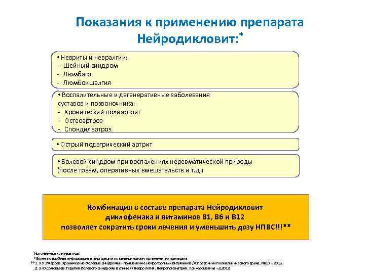 Показания к применению препарата Нейродикловит: * • Невриты и невралгии: Шейный синдром Люмбаго Люмбоишалгия