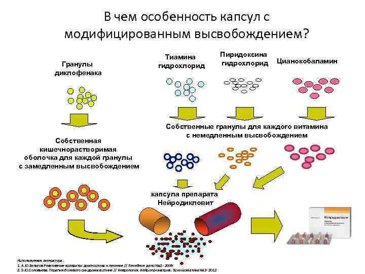 Модифицированные таблетки