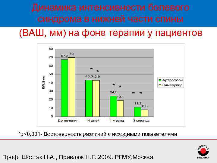 Динамика интенсивности болевого синдрома в нижней части спины (ВАШ, мм) на фоне терапии у