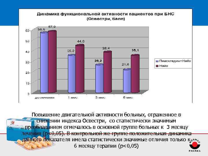 Повышение двигательной активности больных, отраженное в снижении индекса Освестри, со статистически значимым преобладанием отмечалось