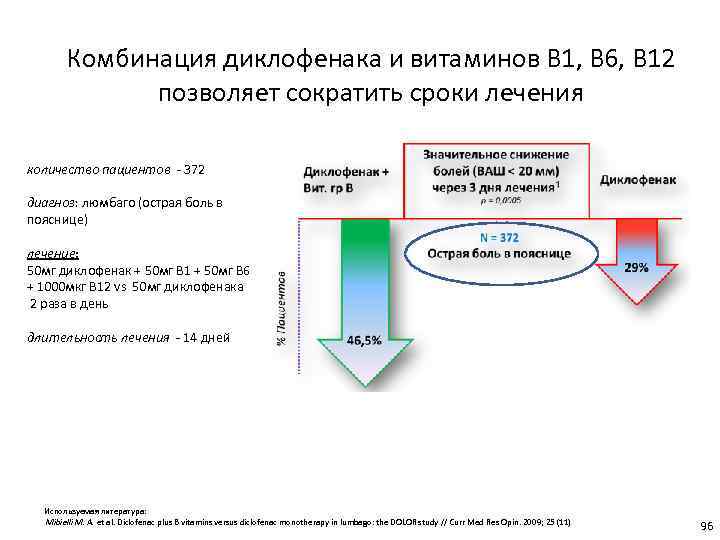Комбинация диклофенака и витаминов В 1, В 6, В 12 позволяет сократить сроки лечения