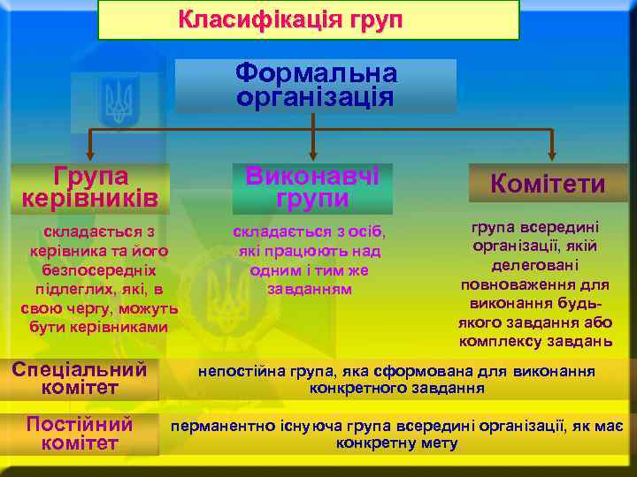 Класифікація груп Формальна організація Група керівників Виконавчі групи складається з керівника та його безпосередніх
