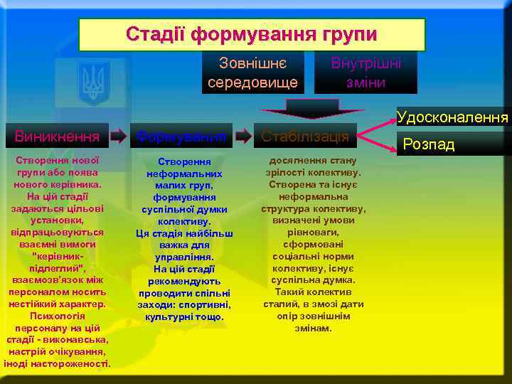 Стадії формування групи Зовнішнє середовище Внутрішні зміни Удосконалення Виникнення Створення нової групи або поява