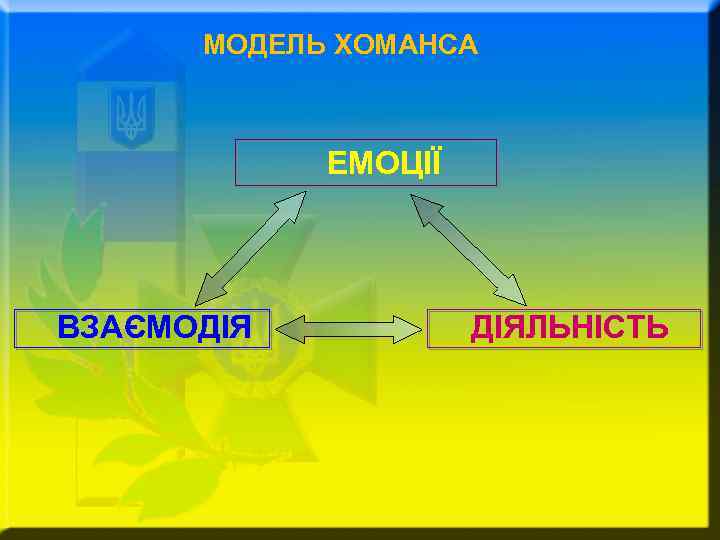 МОДЕЛЬ ХОМАНСА ЕМОЦІЇ ВЗАЄМОДІЯ ДІЯЛЬНІСТЬ 