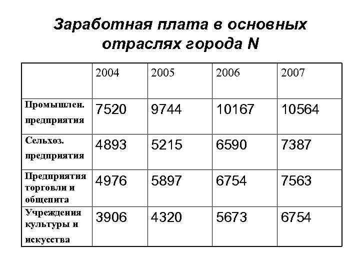 Заработная плата в основных отраслях города N 2004 Промышлен. предприятия Сельхоз. предприятия Предприятия торговли