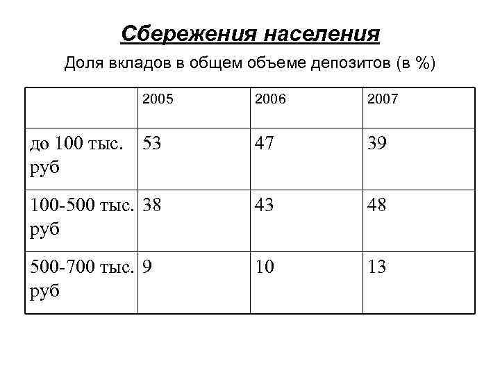 Сбережения населения Доля вкладов в общем объеме депозитов (в %) 2005 2006 2007 до