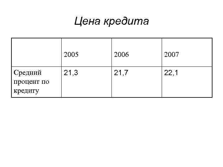 Цена кредита 2005 Средний процент по кредиту 2006 2007 21, 3 21, 7 22,
