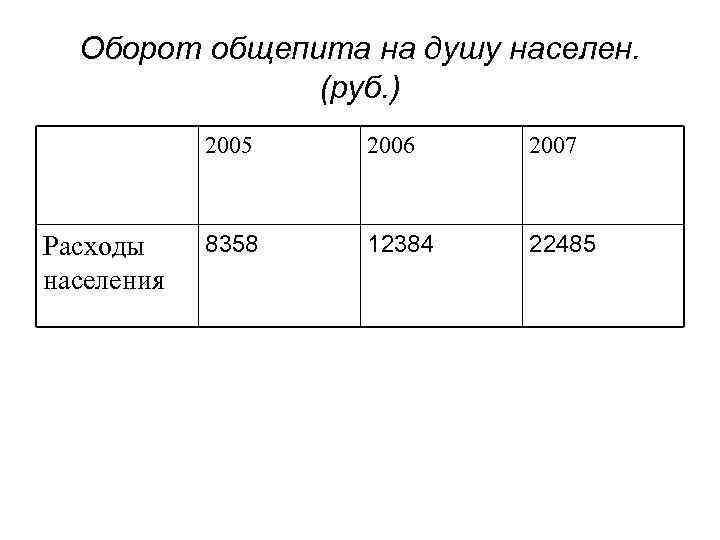 Оборот общепита на душу населен. (руб. ) 2005 Расходы населения 2006 2007 8358 12384