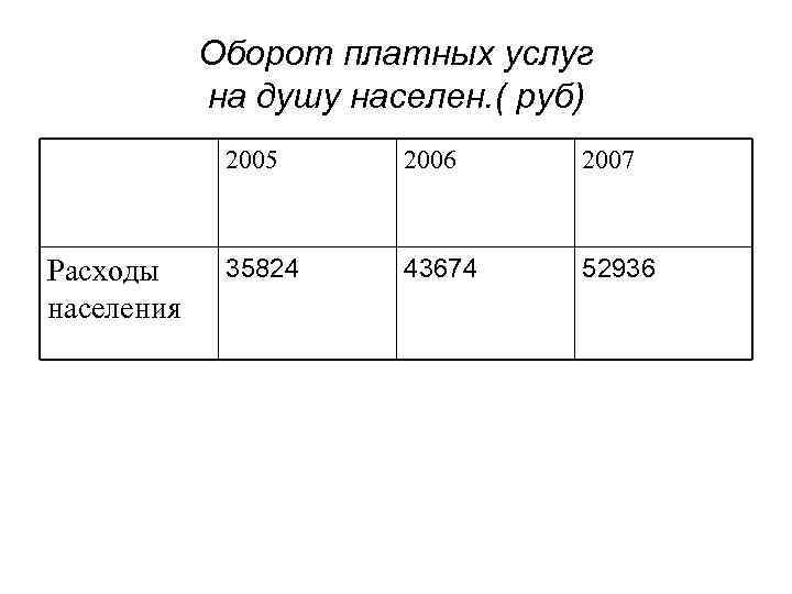 Оборот платных услуг на душу населен. ( руб) 2005 Расходы населения 2006 2007 35824