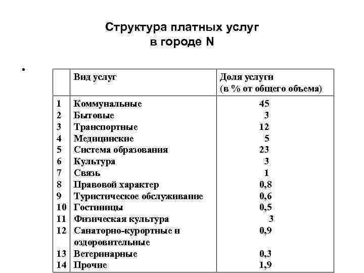 Структура платных услуг в городе N • Вид услуг 1 2 3 4 5