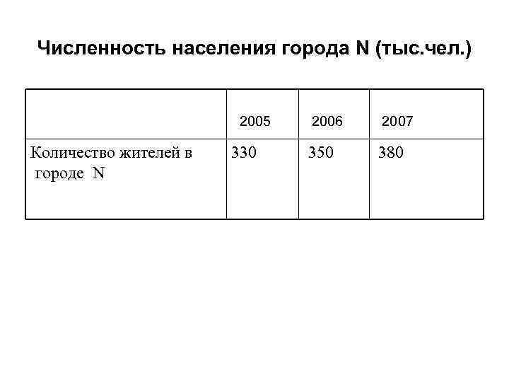 Численность населения города N (тыс. чел. ) 2005 Количество жителей в городе N 330