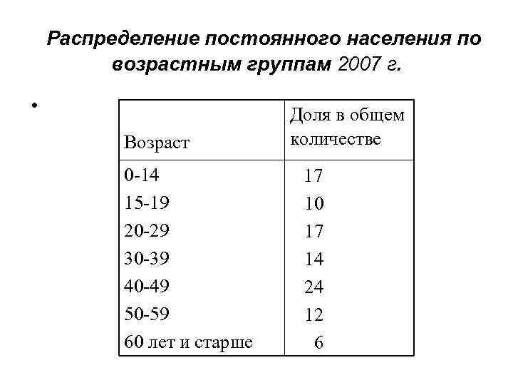Распределение постоянного населения по возрастным группам 2007 г. • Возраст 0 -14 15 -19