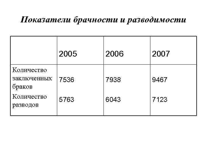 Показатели брачности и разводимости 2005 Количество заключенных 7536 браков Количество 5763 разводов 2006 2007