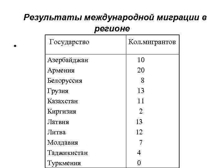 Результаты международной миграции в регионе • Государство Азербайджан Армения Белоруссия Грузия Казахстан Киргизия Латвия