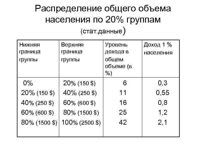 Распределение общего объема населения по 20% группам (стат. данные) Нижняя граница группы 0% 20%
