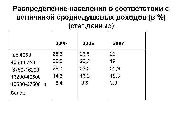 Распределение населения в соответствии с величиной среднедушевых доходов (в %) (стат. данные) 2005 до