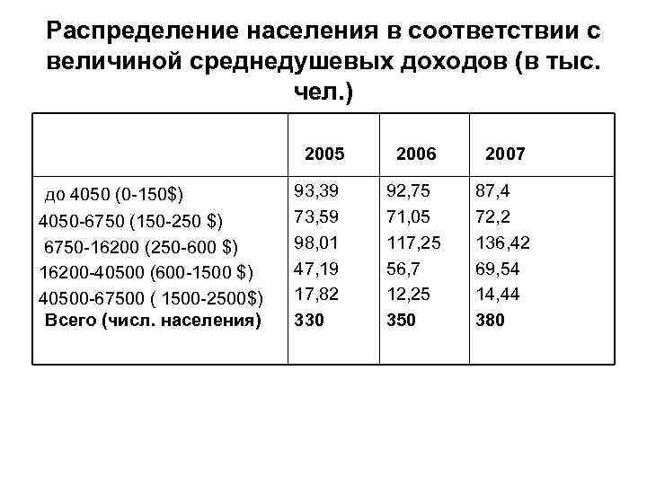 Распределение населения в соответствии с величиной среднедушевых доходов (в тыс. чел. ) 2005 до