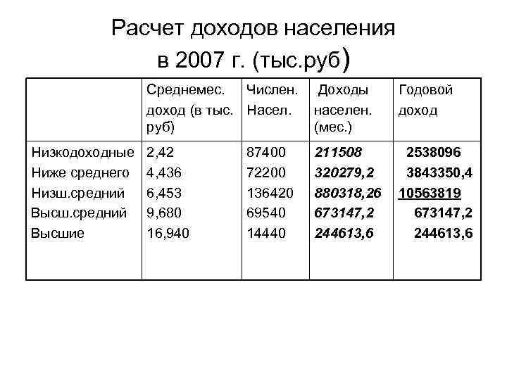 Расчет доходов населения в 2007 г. (тыс. руб) Среднемес. Числен. доход (в тыс. Насел.