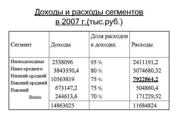 Доходы и расходы сегментов в 2007 г. (тыс. руб. ) Сегмент Доходы Доля расходов
