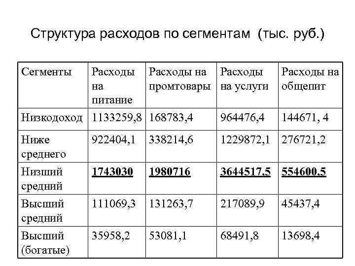 Структура расходов по сегментам (тыс. руб. ) Сегменты Расходы на питание Расходы на Расходы