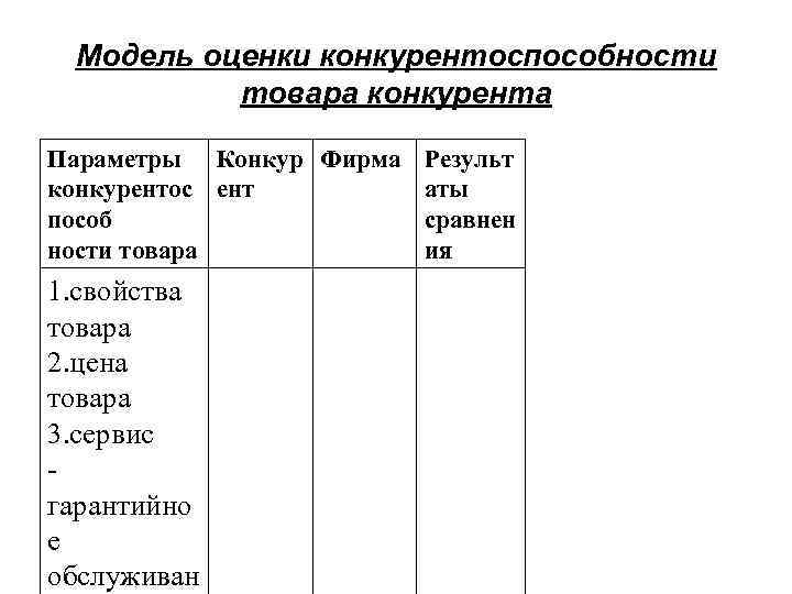 Модель оценки конкурентоспособности товара конкурента Параметры Конкур Фирма Результ конкурентос ент аты пособ сравнен