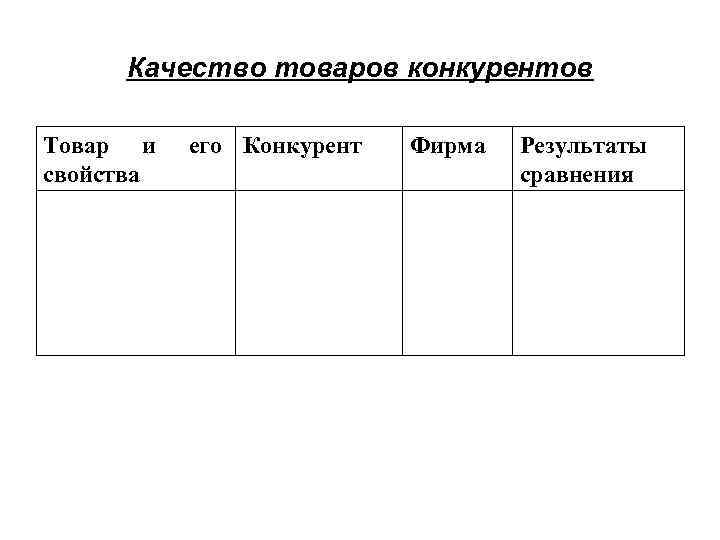 Качество товаров конкурентов Товар и свойства его Конкурент Фирма Результаты сравнения 