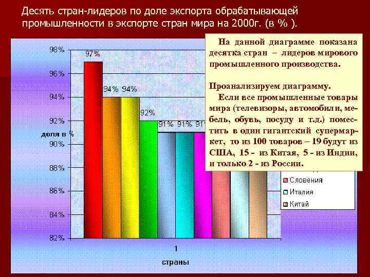 Десять стран лидеров по доле экспорта обрабатывающей промышленности в экспорте стран мира на 2000