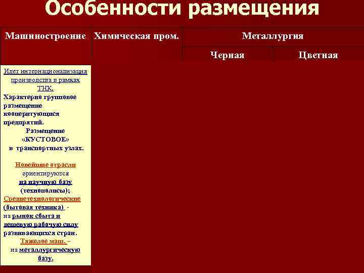 Особенности размещения Машиностроение Химическая пром. Металлургия Черная Идет интернационализация производства в рамках ТНК. Характерно