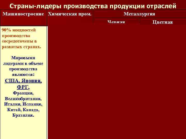  Страны-лидеры производства продукции отраслей Машиностроение Химическая пром. Металлургия Черная Промышленно развитые 90% мощностей