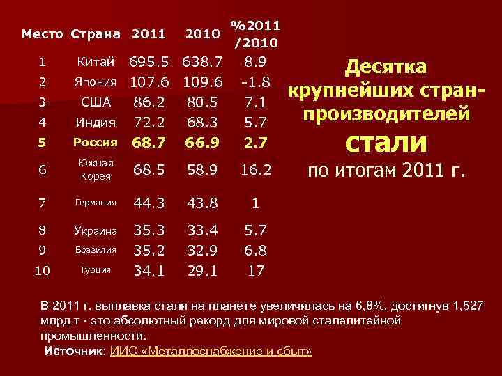 Место Страна 2011 1 2 3 4 5 2010 695. 5 638. 7 Япония