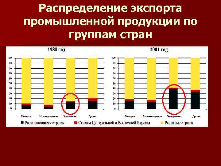 Распределение экспорта промышленной продукции по группам стран 