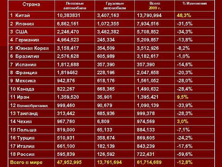 Страна Легковые автомобили Грузовые автомобили Всего 2009 г. % Изменения 1 Китай 10, 383831