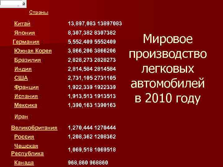 Страны : Китай : 13, 897, 083 13897083 : Япония : 8, 307, 382