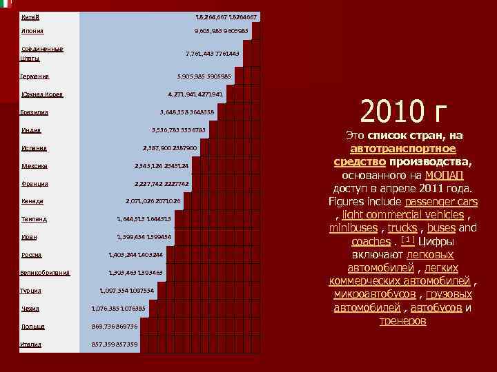 Китай 18, 264, 667 18264667 Япония 9, 605, 985 9605985 Соединенные Штаты 7, 761,
