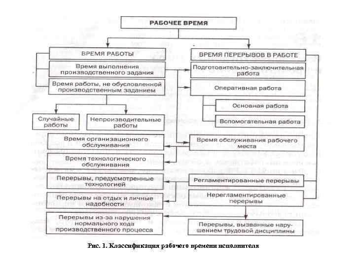 Основное вспомогательное оперативное время. Классификация рабочего времени. Подготовительно-заключительное время рабочего дня. Время на техническое обслуживание рабочего места. Основное и вспомогательное время.