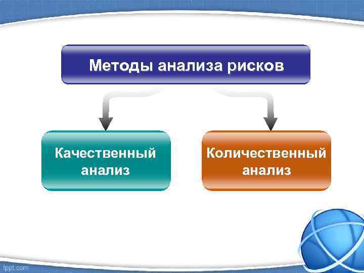 Методы анализа рисков Качественный анализ Количественный анализ 