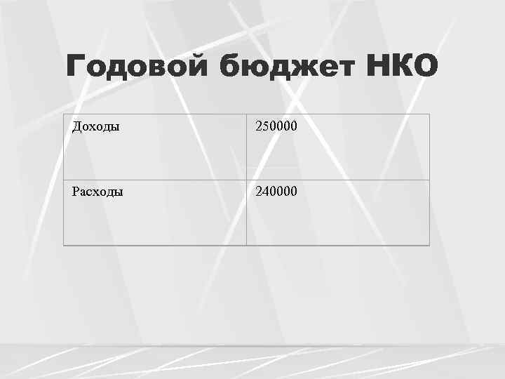 Годовой бюджет НКО Доходы 250000 Расходы 240000 