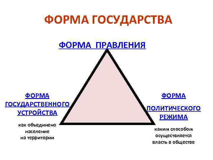 ФОРМА ГОСУДАРСТВА ФОРМА ПРАВЛЕНИЯ ФОРМА ГОСУДАРСТВЕННОГО УСТРОЙСТВА как объединено население на территории ФОРМА ПОЛИТИЧЕСКОГО