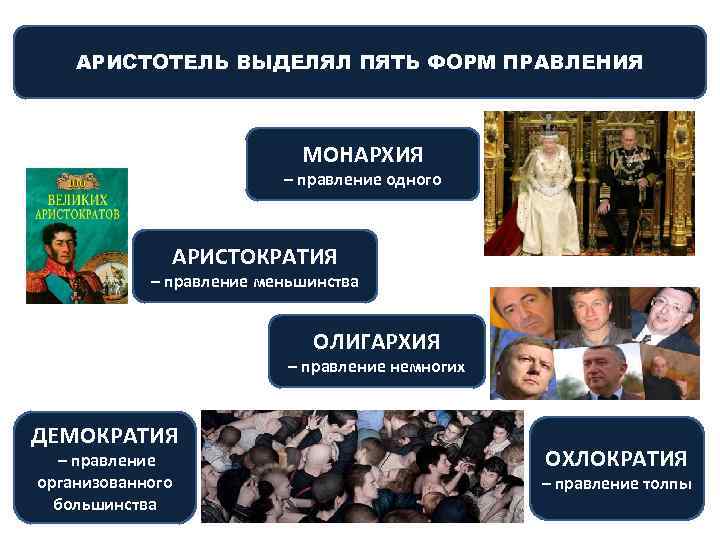 АРИСТОТЕЛЬ ВЫДЕЛЯЛ ПЯТЬ ФОРМ ПРАВЛЕНИЯ МОНАРХИЯ – правление одного АРИСТОКРАТИЯ – правление меньшинства ОЛИГАРХИЯ